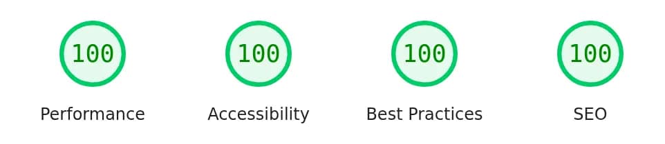 PageSpeed Mobile: Performance 100, Accessibility 100, Best Practices 100, SEO 100