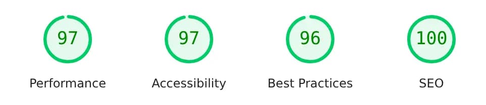 PageSpeed Desktop: Performance 97, Accessibility 97, Best Practices 96, SEO 100