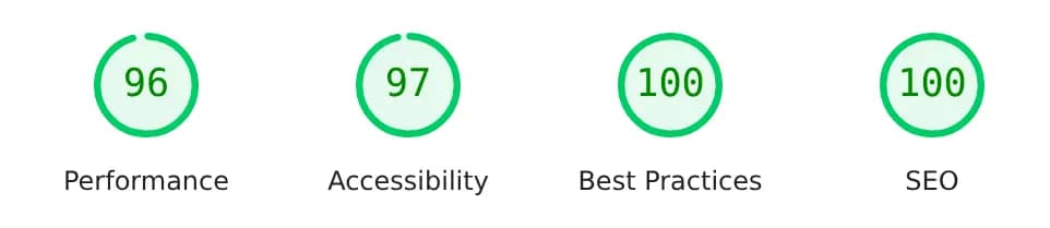 PageSpeed Mobile: Performance 96, Accessibility 97, Best Practices 100, SEO 100
