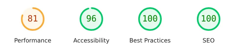 PageSpeed Mobil: Leistung 81, Barrierefreiheit 96, Best Practices 100, SEO 100