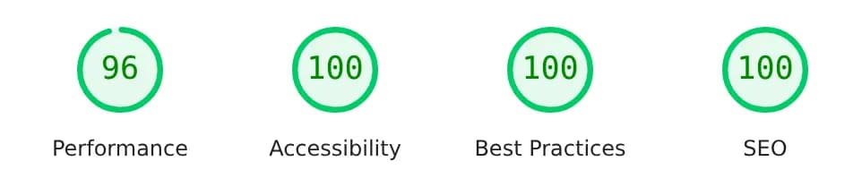 PageSpeed Mobile: Performance 96, Accessibility 100, Best Practices 100, SEO 100