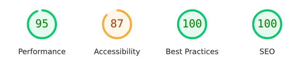PageSpeed Mobil: Leistung 95, Barrierefreiheit 87, Best Practices 100, SEO 100